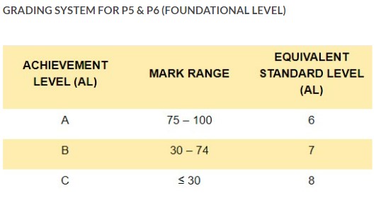 Grading Systems